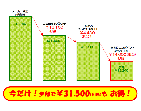 今なら内窓取付けが31500円もお得！