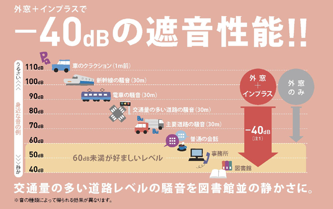 インプラスで約-40dBの遮音性